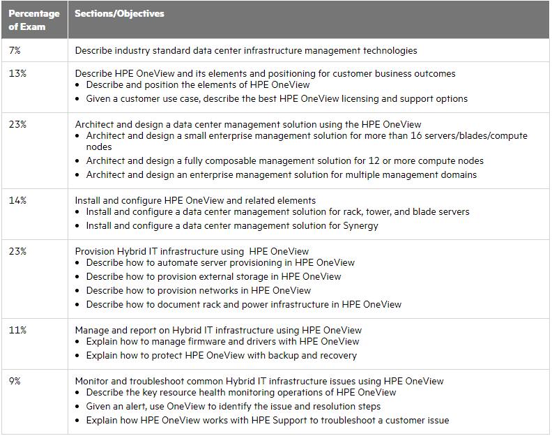 HPE2-B01 Exam Topic & Exam Dumps HPE2-B01 Provider - Free HPE2-B01 Exam Questions