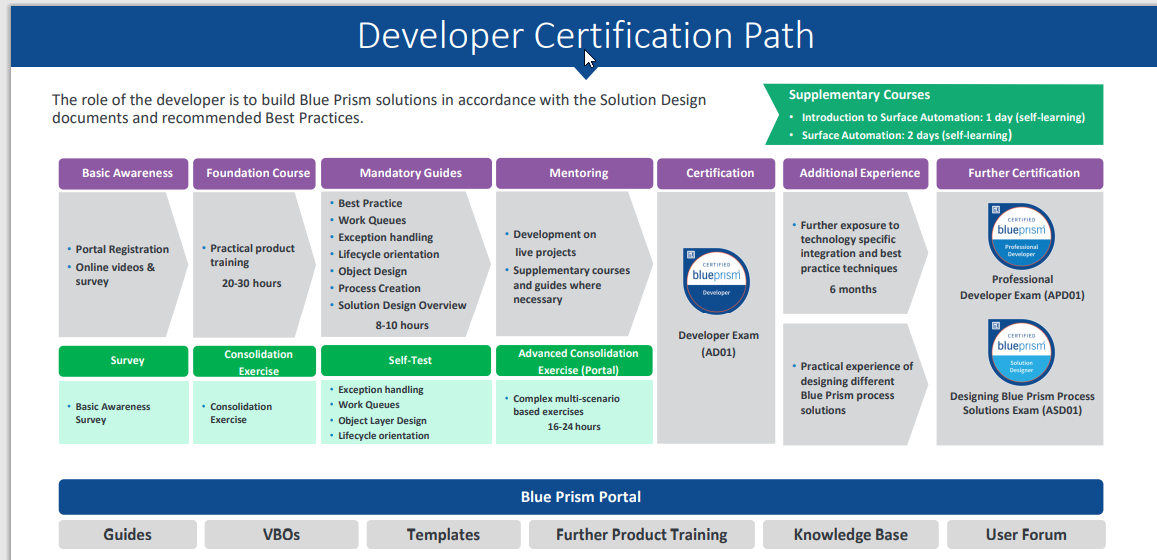 AD01 Valid Test Tips - AD01 Latest Exam Fee, Blue Prism Accredited Developer Exam Valuable Feedback