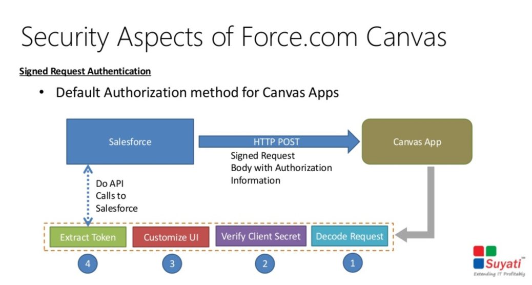 Salesforce Identity-and-Access-Management-Designer Brain Dump Free - Identity-and-Access-Management-Designer Advanced Testing Engine