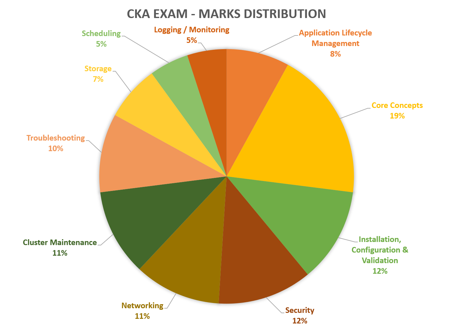 New CKA Exam Practice - Linux Foundation CKA Dump Collection