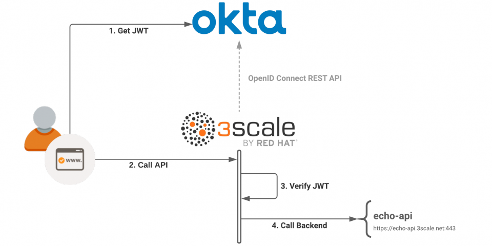 New Okta-Certified-Developer Test Pass4sure, Okta-Certified-Developer Guide Torrent | Okta Certified Developer Exam Dumps Discount