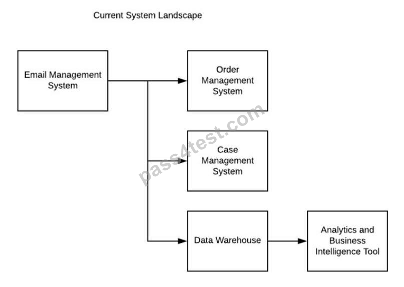 Salesforce Integration-Architect Test Preparation - Latest Integration-Architect Test Cost