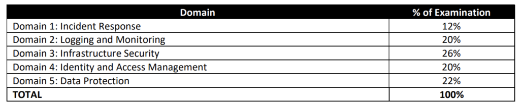 SCS-C01 Reliable Real Test & Exam SCS-C01 Format - Real SCS-C01 Torrent