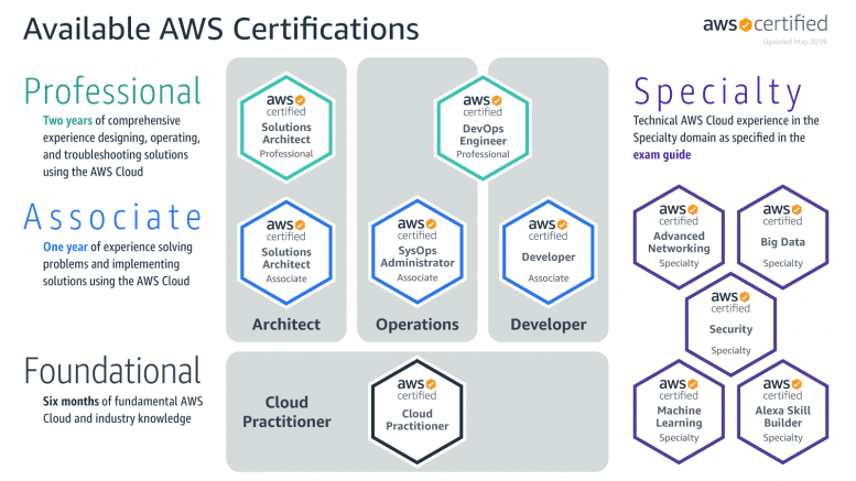 AWS-Certified-Cloud-Practitioner Trustworthy Practice - New AWS-Certified-Cloud-Practitioner Test Answers, Latest Test AWS-Certified-Cloud-Practitioner Experience