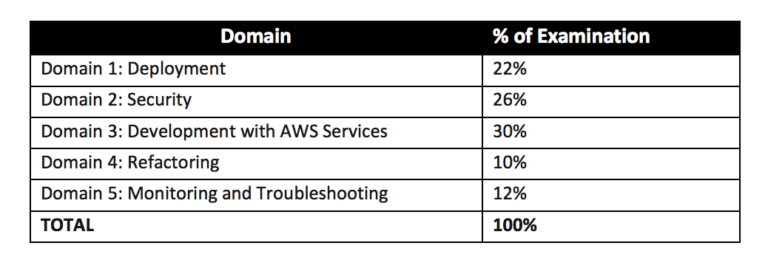 DVA-C01 Reliable Practice Materials, Amazon DVA-C01 Exam Pattern