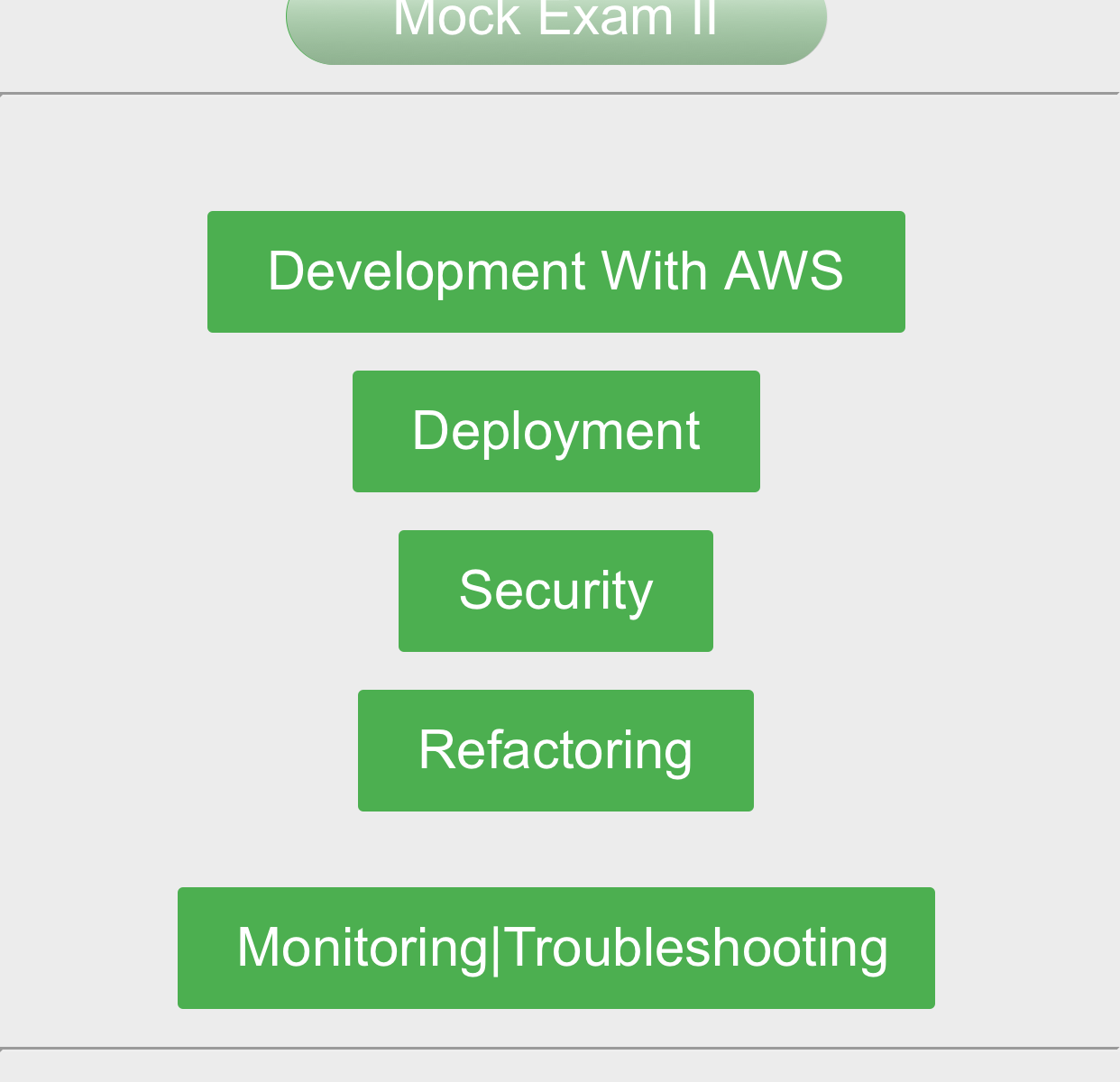 Amazon AWS-Developer Latest Test Practice | AWS-Developer Exam Simulator Online