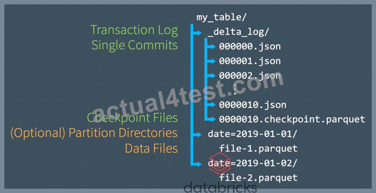 Databricks-Certified-Professional-Data-Engineer Reliable Exam Labs & Databricks-Certified-Professional-Data-Engineer Reliable Test Labs - Databricks-Certified-Professional-Data-Engineer Training Questions