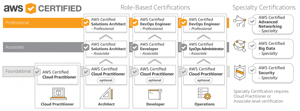 Amazon Related AWS-Certified-Data-Analytics-Specialty Certifications - AWS-Certified-Data-Analytics-Specialty Latest Dumps Pdf