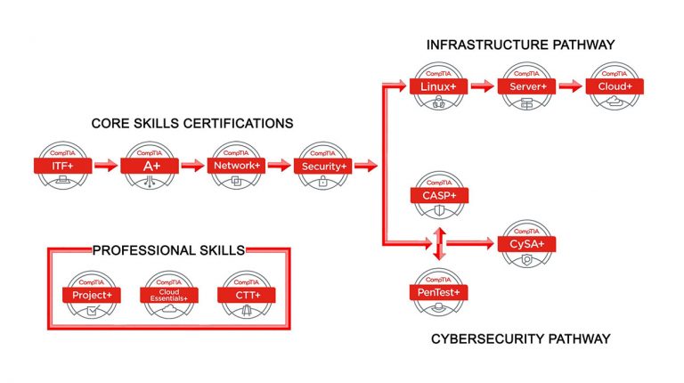 Valid CV0-003 Exam Cram - CompTIA Certification CV0-003 Exam Cost