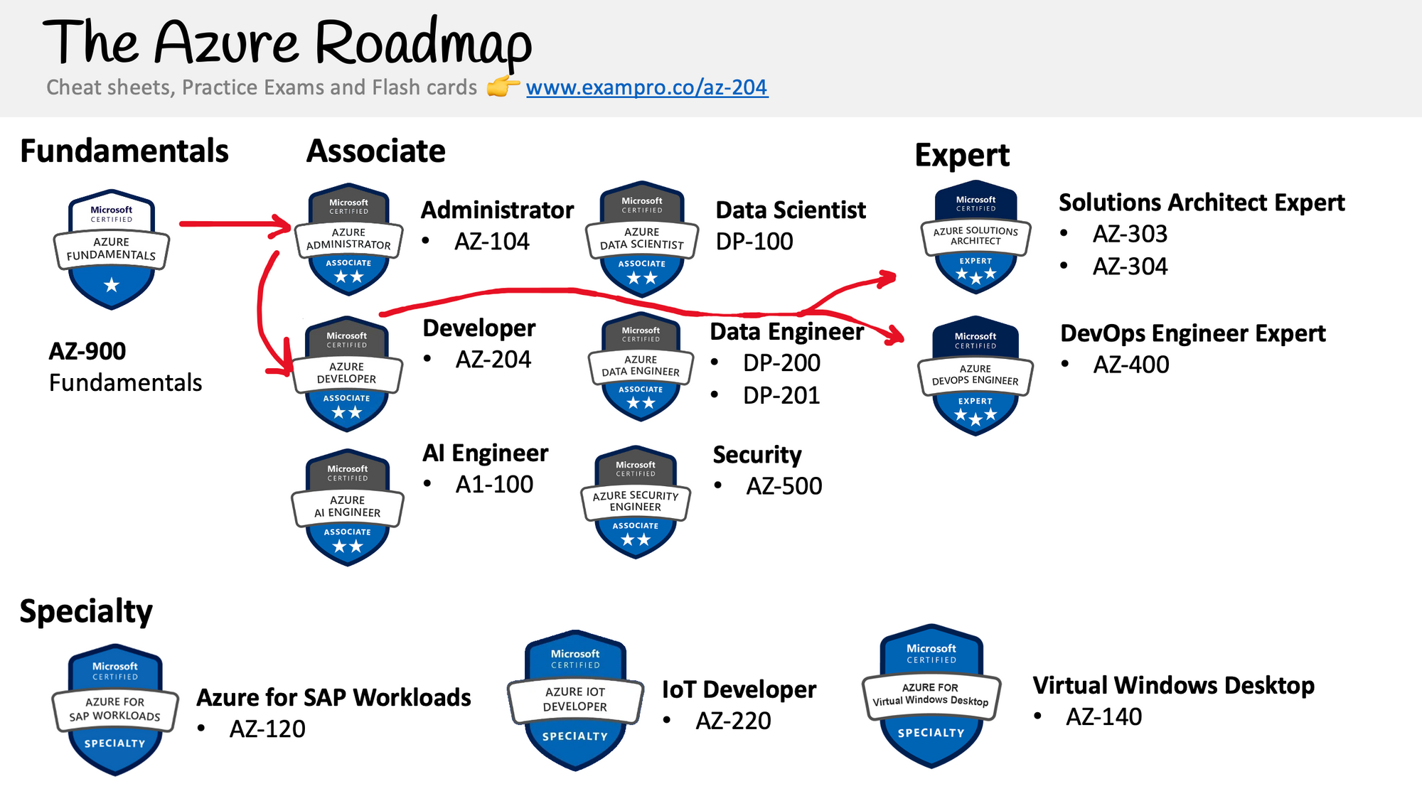 DP-203 Accurate Answers, Microsoft Valid DP-203 Exam Discount