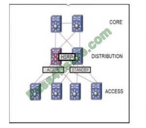 300-420 Dumps Vce, Cisco 300-420 Reliable Exam Pdf | 300-420 Exam Questions