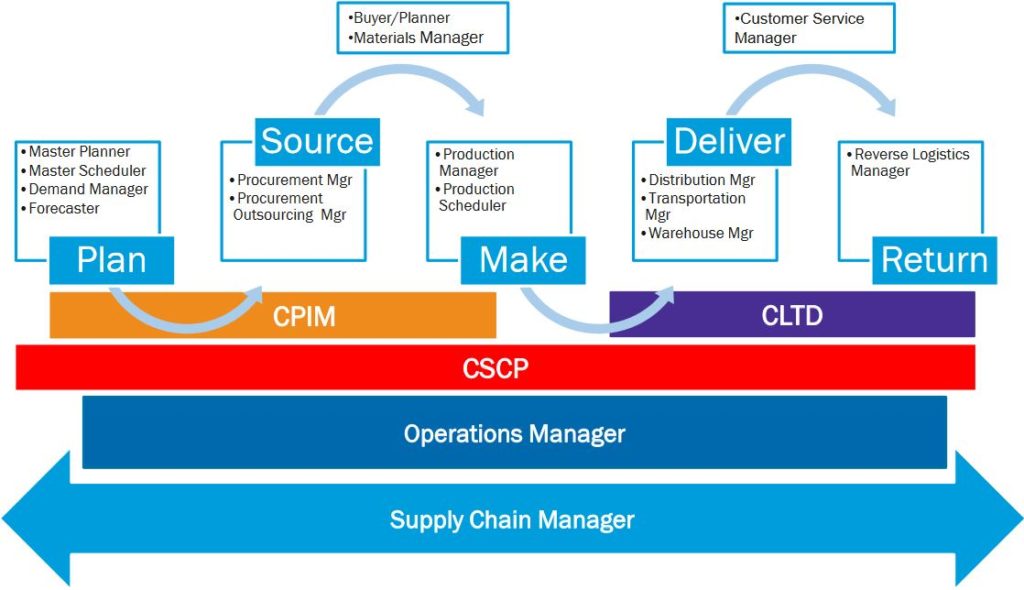 APICS New CSCP Exam Papers - CSCP Reliable Practice Questions