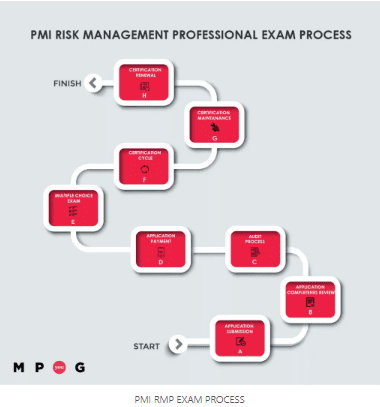 Valid PMI-RMP Exam Format | Guide PMI-RMP Torrent & Test PMI-RMP Discount Voucher