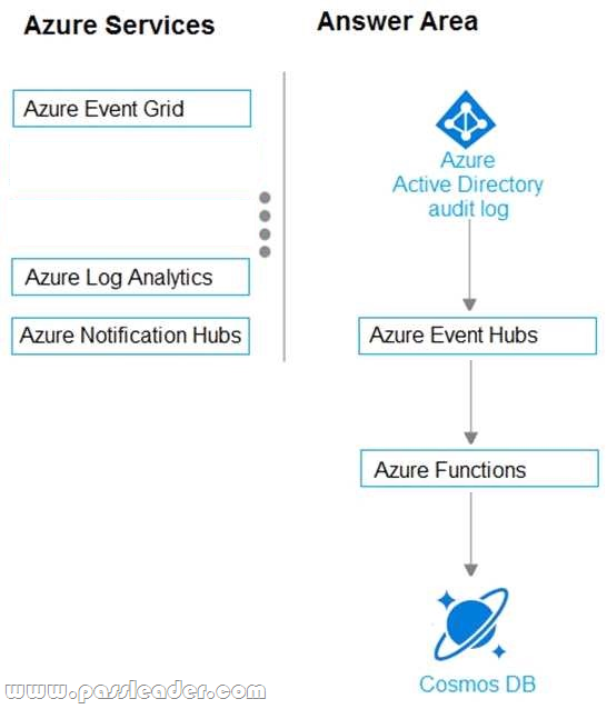 Microsoft Valid Exam AZ-305 Preparation - Valid Real AZ-305 Exam