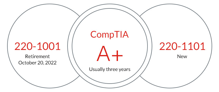 Valid 220-1101 Test Pdf | CompTIA 220-1101 Valid Test Blueprint