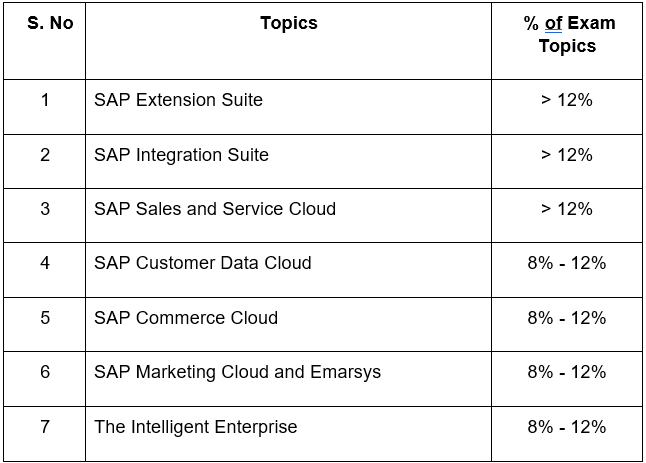 2024 Reliable C-C4HCX-24 Exam Syllabus - C-C4HCX-24 Exam Labs, SAP Certified Application Associate - Solution Architect for Customer Experience Valid Exam Prep