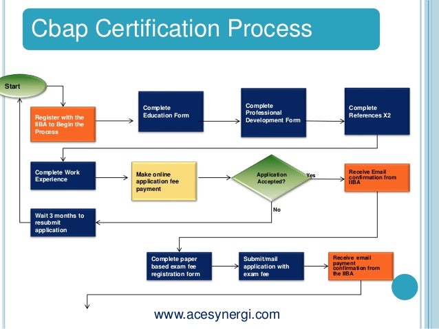 Reliable CCBA Test Blueprint - New Study CCBA Questions