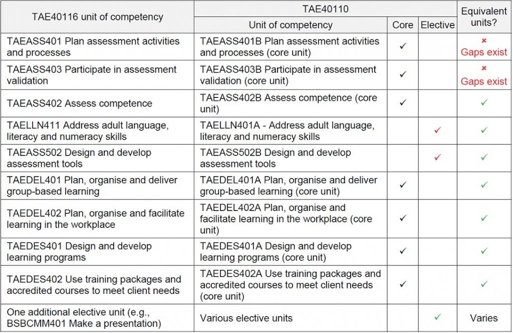 Latest CT-TAE Test Preparation, CT-TAE Guaranteed Questions Answers