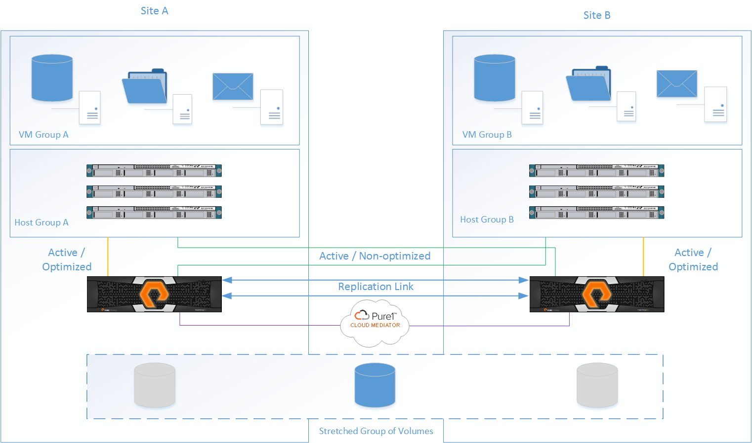 FBAP_002 Test Simulator - Pure Storage FBAP_002 Authorized Certification