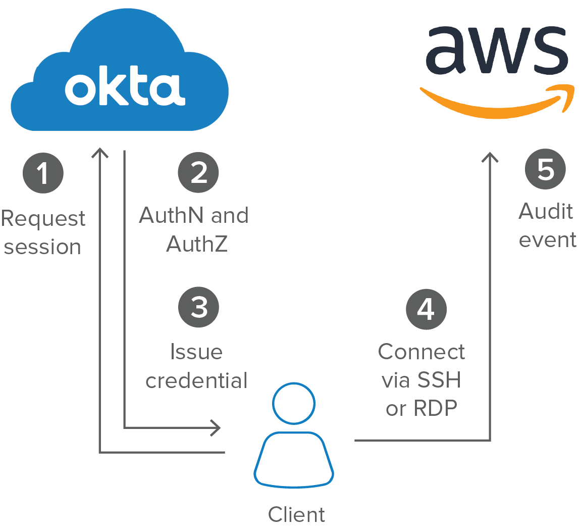 Okta-Certified-Developer Customizable Exam Mode | Okta Okta-Certified-Developer PDF Question