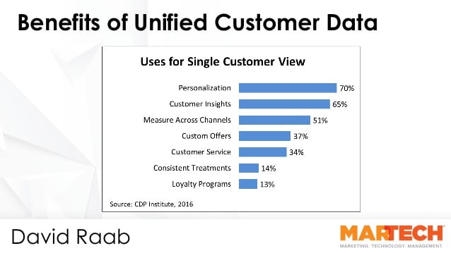 Learning Customer-Data-Platform Materials, Customer-Data-Platform Latest Dumps Ppt | Customer-Data-Platform Exam Dumps Provider