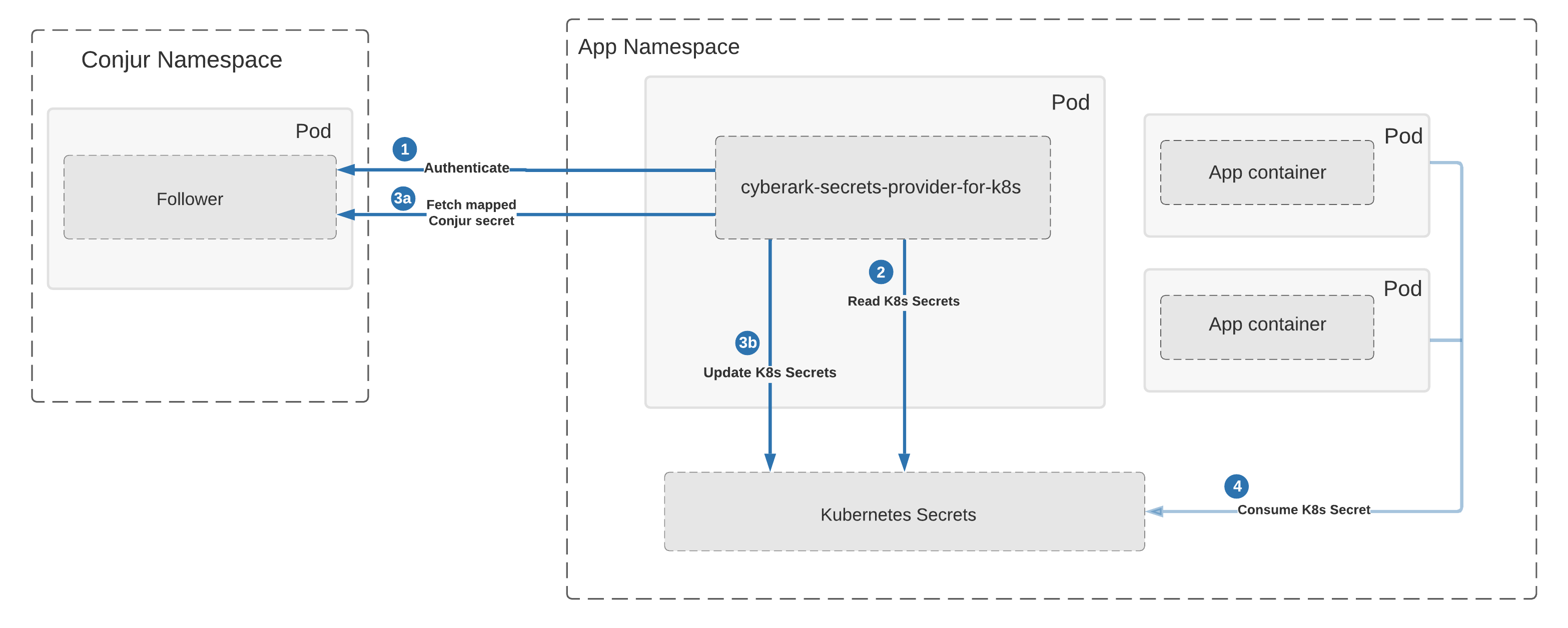 CyberArk Latest Secret-Sen Braindumps Free - Secret-Sen Download Demo