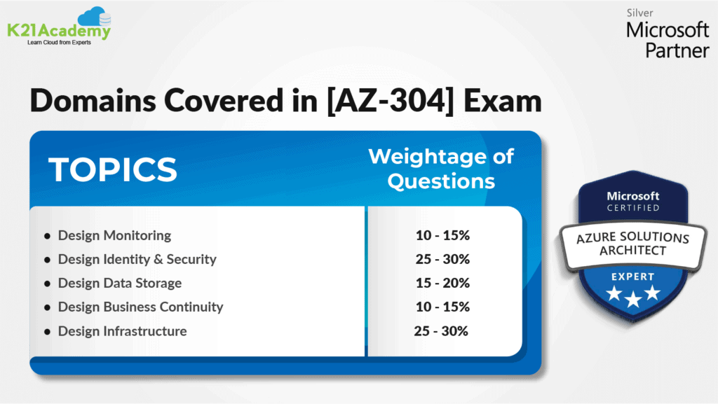 Reliable AZ-305 Test Practice | AZ-305 Latest Exam Pdf & Learning AZ-305 Materials