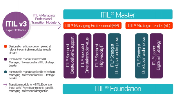 Reliable ITIL-4-Transition Practice Questions | ITIL-4-Transition Dumps Discount