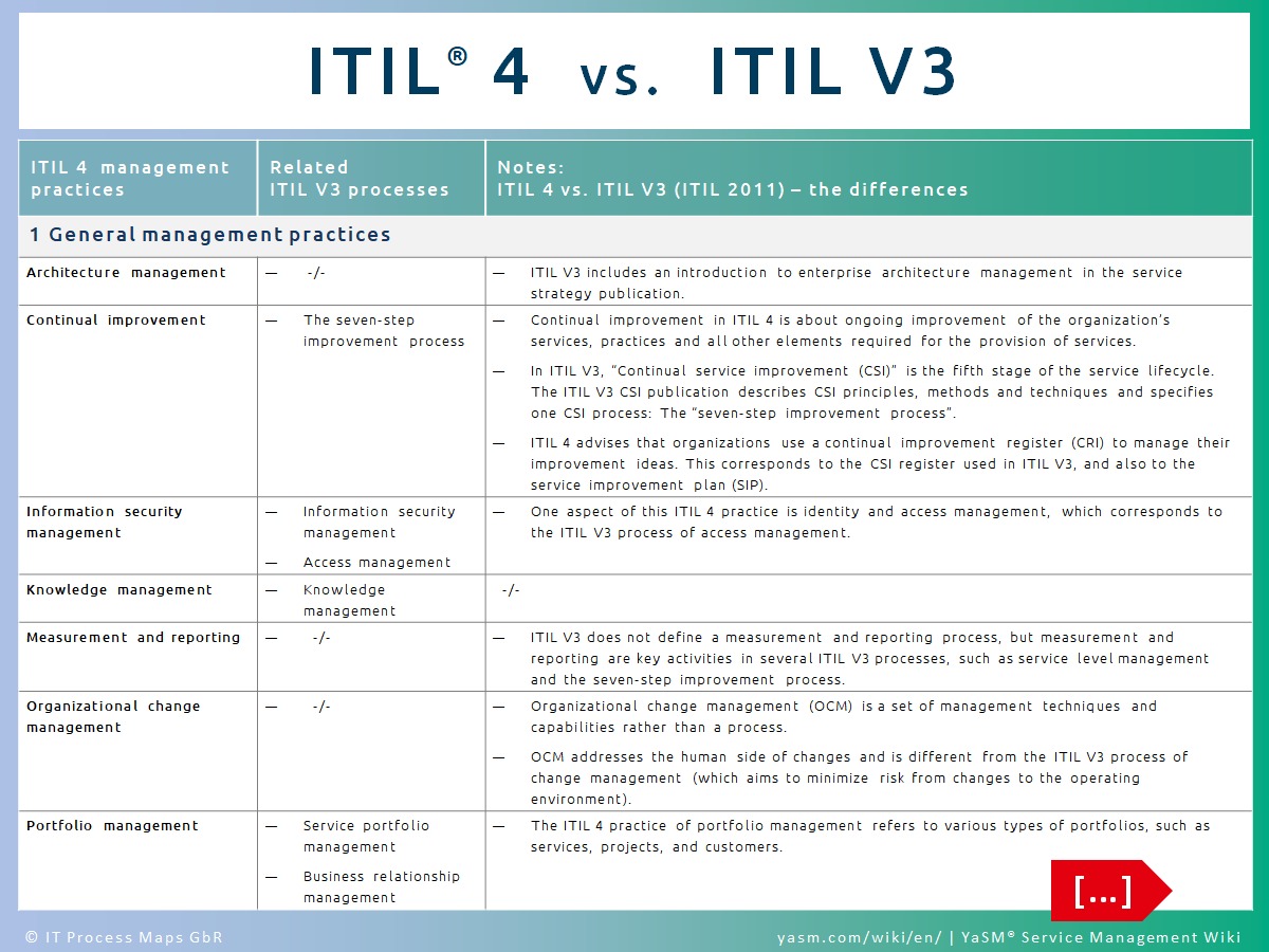 ITIL-4-Transition Latest Braindumps & ITIL Practice ITIL-4-Transition Exams Free