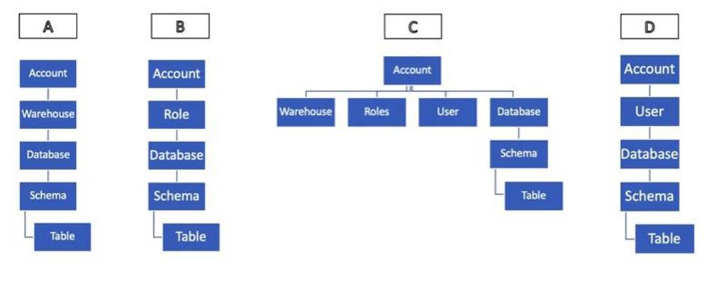 ARA-C01 Valid Dumps, Snowflake ARA-C01 Practice Questions