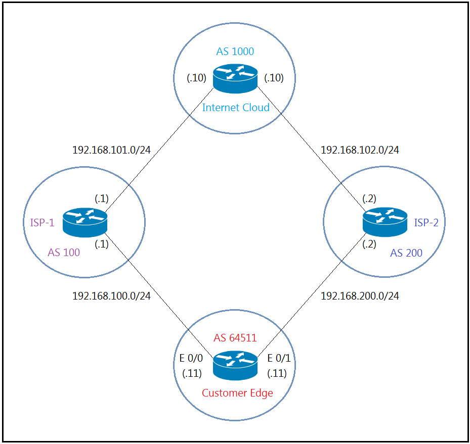 Test 300-410 Price | Practice 300-410 Exams Free & Implementing Cisco Enterprise Advanced Routing and Services Pass4sure