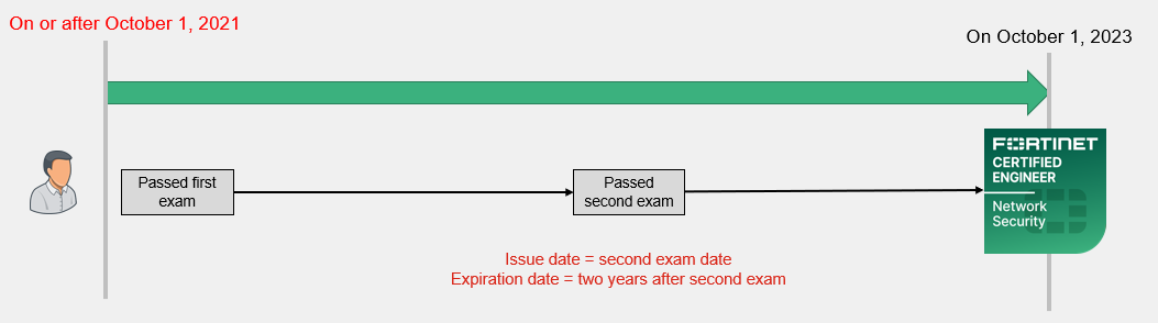 NSE8_812 Valid Real Test, Fortinet Pdf NSE8_812 Pass Leader