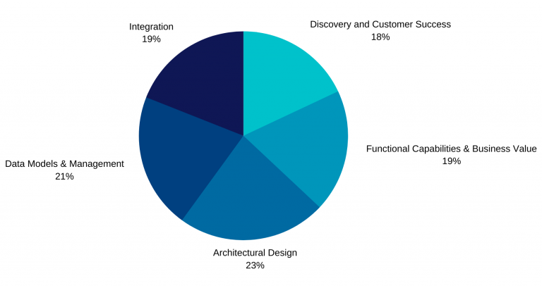 B2C-Solution-Architect Free Dump Download & B2C-Solution-Architect Latest Real Test - Salesforce Certified B2C Solution Architect Study Materials