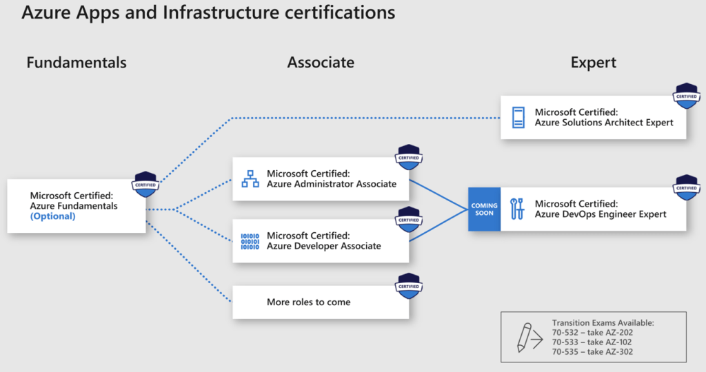 Valid Test AZ-400 Tips - Microsoft AZ-400 Reliable Exam Pass4sure