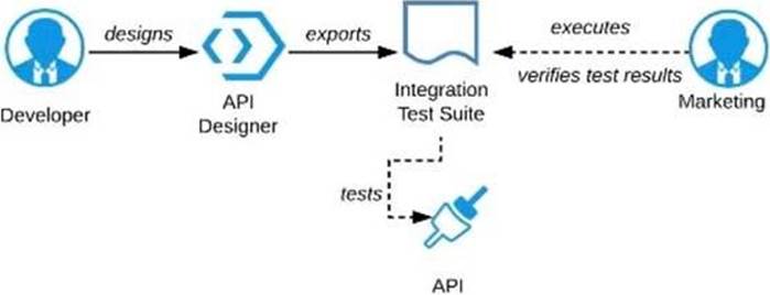 MCPA-Level-1 Practice Exam Questions, MuleSoft Valid MCPA-Level-1 Exam Pattern