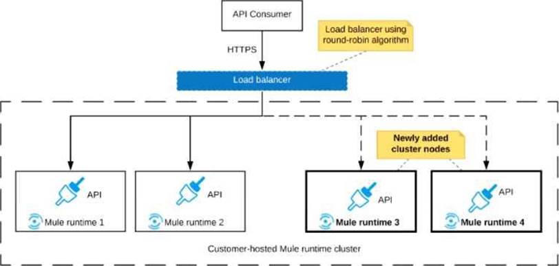 Preparation MCIA-Level-1 Store - MCIA-Level-1 Accurate Answers, MuleSoft Certified Integration Architect - Level 1 Pdf Torrent