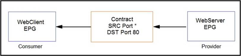 700-805 Test Dates | Cisco Latest 700-805 Test Dumps & Best 700-805 Practice