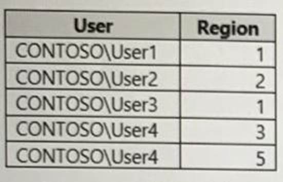 DP-500 Trusted Exam Resource | Microsoft DP-500 Latest Cram Materials