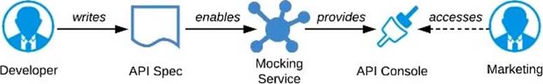 MCPA-Level-1 Pdf Format - MuleSoft New Exam MCPA-Level-1 Materials