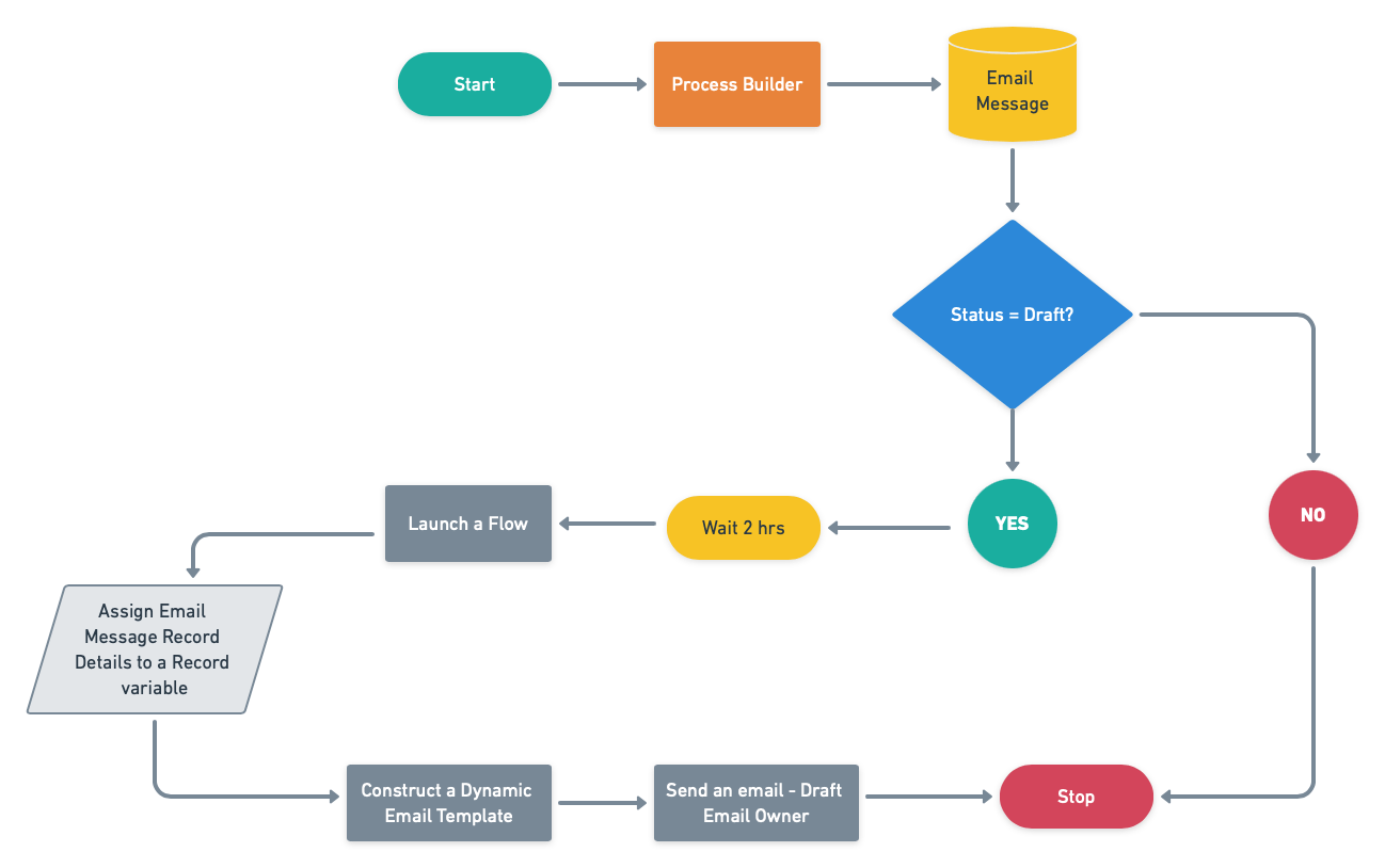 Latest Process-Automation Exam Vce - New Process-Automation Exam Duration, Valid Process-Automation Study Materials