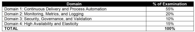 Amazon AWS-DevOps Latest Test Vce & AWS-DevOps Sample Questions Pdf