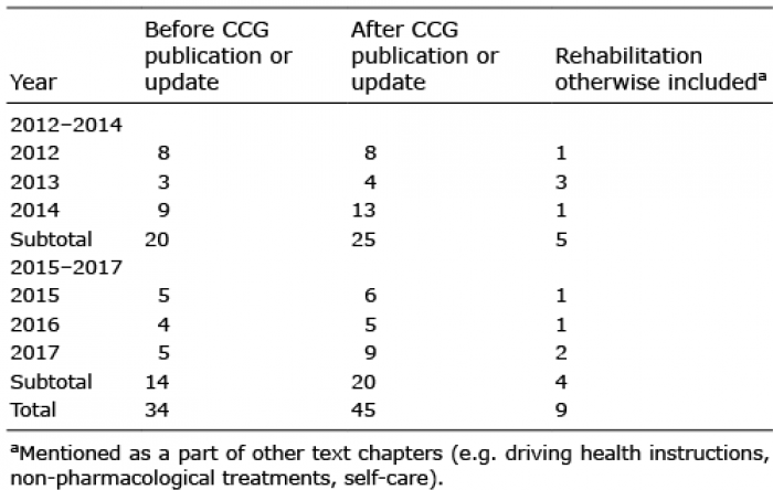 CIS-CPG Certification Test Questions & Exam CIS-CPG Simulations