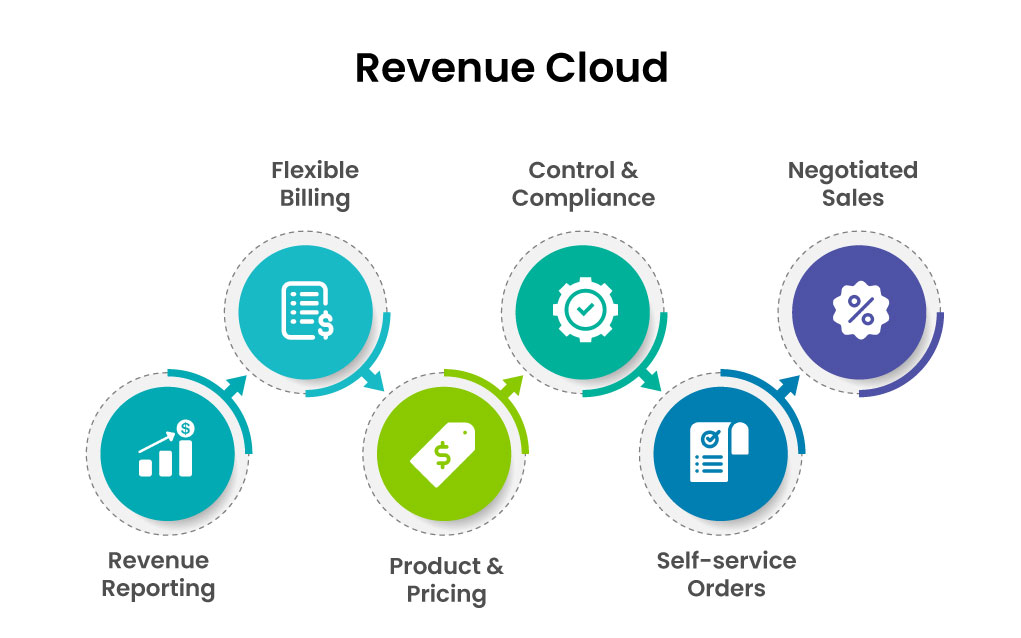 Revenue-Cloud-Consultant Dumps Torrent & Salesforce Revenue-Cloud-Consultant Reliable Exam Question