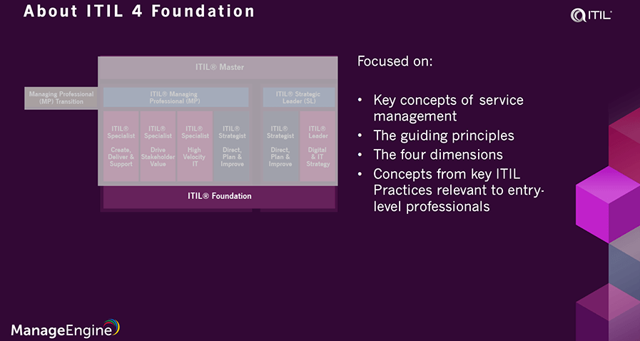 ITIL ITIL-4-Foundation Exam Blueprint - ITIL-4-Foundation Valid Dumps Ppt