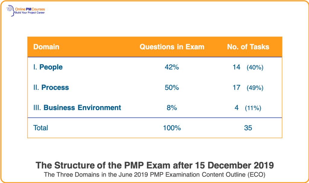 PMP Valid Test Registration | Reliable PMP Test Cost