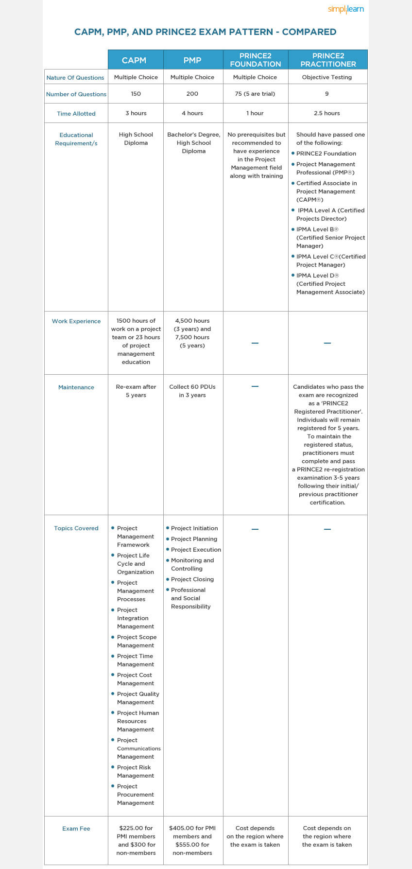 New CAPM Test Objectives, Relevant CAPM Exam Dumps | CAPM Valid Test Forum