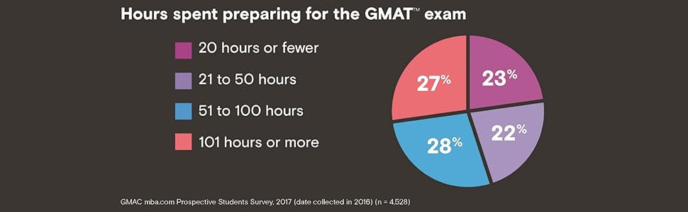 Admission Tests GMAT Test Review, GMAT Exam Quizzes | GMAT Real Dump