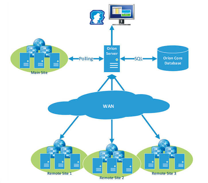 SolarWinds Test SCP-NPM Registration | SCP-NPM Reliable Test Duration