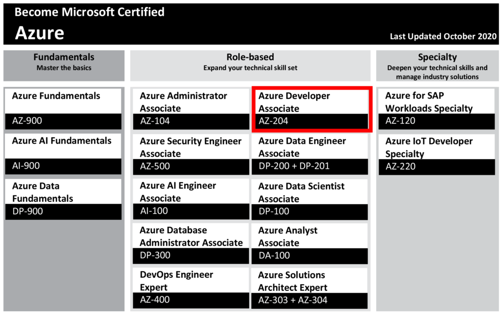 Free AZ-204 Updates - Microsoft Key AZ-204 Concepts, Exam AZ-204 Study Solutions