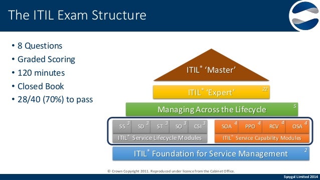 ITIL Valid ITIL-4-Transition Exam Pattern & ITIL-4-Transition Test Lab Questions